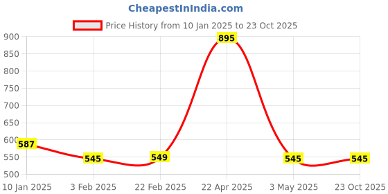 tatacliq.com StyloBug Girls White Dress stylobug Price History Graph from 10 Jan 2025 to 23 Oct 2025