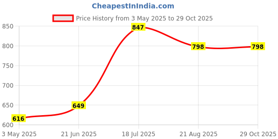 tatacliq.com StyloBug Girls Wine Printed Sweatshirt stylobug Price History Graph from 3 May 2025 to 29 Oct 2025