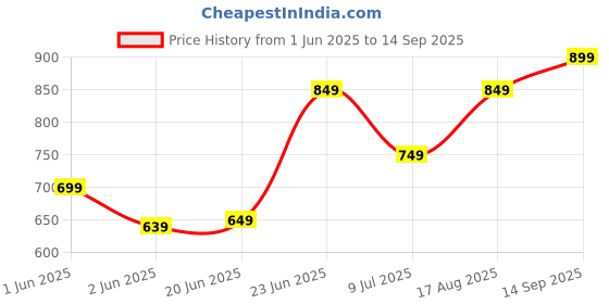 tatacliq.com StyloBug Girls Wine Printed Sweatshirt stylobug Price History Graph from 1 Jun 2025 to 14 Sep 2025