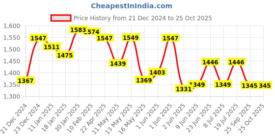 tatacliq.com StyloBug Girls Yellow All over Print Kurti Set stylobug Price History Graph from 21 Dec 2024 to 24 Oct 2025
