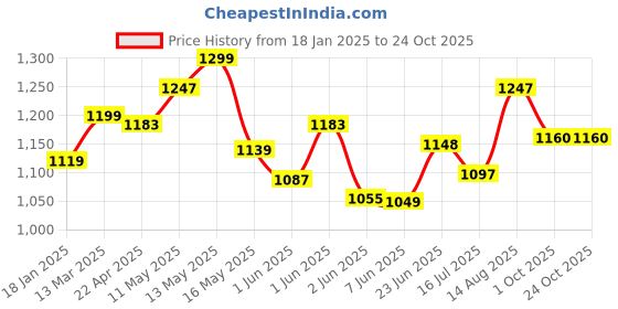 tatacliq.com StyloBug Girls Yellow Cotton All over Print Kurti Set stylobug Price History Graph from 18 Jan 2025 to 22 Oct 2025