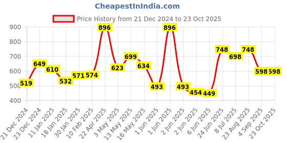 tatacliq.com StyloBug Girls Yellow Cotton Printed Dress stylobug Price History Graph from 21 Dec 2024 to 22 Oct 2025
