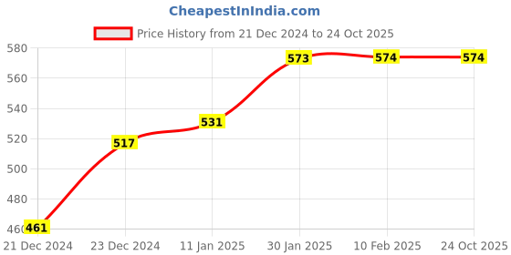 tatacliq.com StyloBug Girls Yellow Cotton Printed Dress stylobug Price History Graph from 21 Dec 2024 to 22 Oct 2025