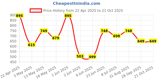 tatacliq.com StyloBug Girls Yellow Cotton Printed Dress stylobug Price History Graph from 22 Apr 2025 to 21 Oct 2025