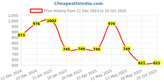 tatacliq.com StyloBug Girls Yellow Cotton Printed Kurti Set stylobug Price History Graph from 21 Dec 2024 to 24 Oct 2025