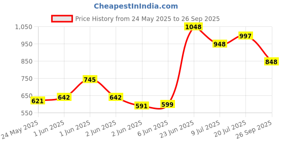 tatacliq.com StyloBug Girls Yellow Cotton Printed Kurti Set stylobug Price History Graph from 24 May 2025 to 26 Sep 2025