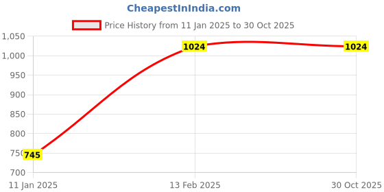 tatacliq.com StyloBug Girls Yellow Cotton Printed Lahnga Choli stylobug Price History Graph from 11 Jan 2025 to 29 Oct 2025