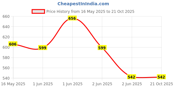 tatacliq.com StyloBug Girls Yellow Cotton Printed Lahnga Choli stylobug Price History Graph from 16 May 2025 to 21 Oct 2025