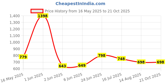 tatacliq.com StyloBug Girls Yellow Cotton Regular Fit Top stylobug Price History Graph from 16 May 2025 to 21 Oct 2025