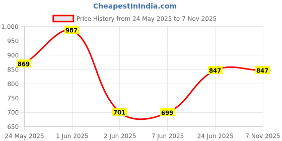 tatacliq.com StyloBug Girls Yellow Dress stylobug Price History Graph from 24 May 2025 to 4 Nov 2025