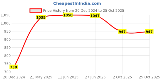 tatacliq.com StyloBug Girls Yellow Embroidery Dress stylobug Price History Graph from 20 Dec 2024 to 24 Oct 2025