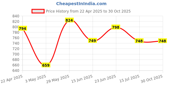 tatacliq.com StyloBug Girls Yellow Flower Print Dress stylobug Price History Graph from 22 Apr 2025 to 30 Oct 2025