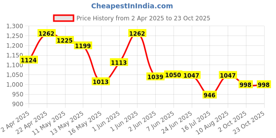 tatacliq.com StyloBug Girls Yellow Printed Dress stylobug Price History Graph from 2 Apr 2025 to 23 Oct 2025