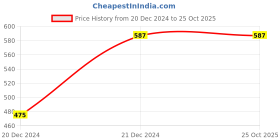 tatacliq.com StyloBug Girls Yellow Printed Dress stylobug Price History Graph from 20 Dec 2024 to 24 Oct 2025