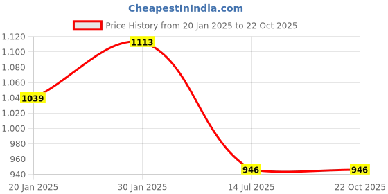 tatacliq.com StyloBug Girls Yellow Printed Dress stylobug Price History Graph from 20 Jan 2025 to 22 Oct 2025