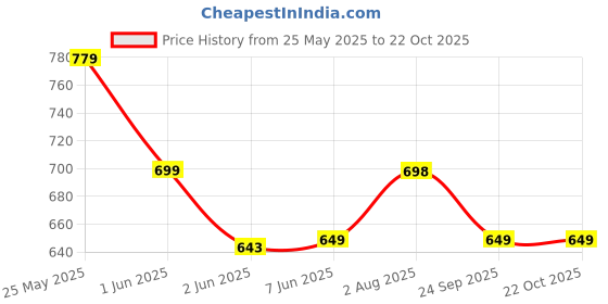 tatacliq.com StyloBug Girls Yellow Printed Dress stylobug Price History Graph from 25 May 2025 to 21 Oct 2025