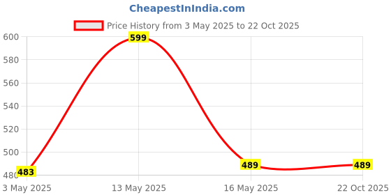 tatacliq.com StyloBug Girls Yellow Printed Dress stylobug Price History Graph from 3 May 2025 to 21 Oct 2025