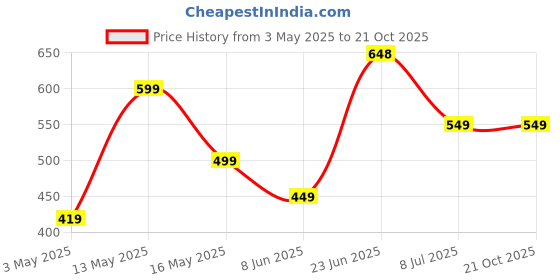 tatacliq.com StyloBug Girls Yellow Printed Jumpsuit stylobug Price History Graph from 3 May 2025 to 21 Oct 2025