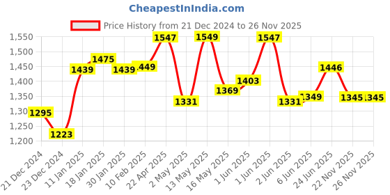tatacliq.com StyloBug Girls Yellow Printed Kurti Set stylobug Price History Graph from 21 Dec 2024 to 22 Nov 2025