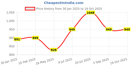 tatacliq.com StyloBug Girls Yellow Printed Kurti Set stylobug Price History Graph from 30 Jan 2025 to 18 Oct 2025