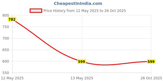 tatacliq.com StyloBug Girls Yellow Printed Top stylobug Price History Graph from 12 May 2025 to 26 Oct 2025