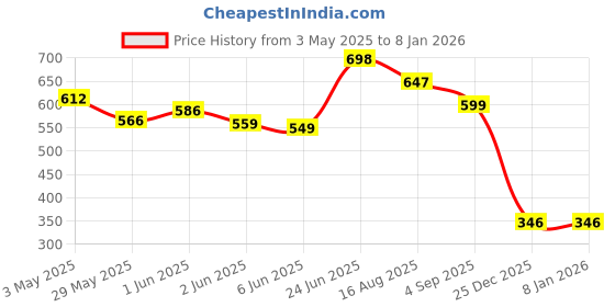 tatacliq.com StyloBug Girls Yellow Self Pattern Dress stylobug Price History Graph from 3 May 2025 to 3 Jan 2026