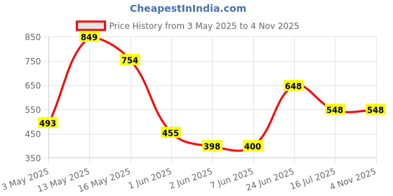 tatacliq.com StyloBug Girls Yellow Striped Dress stylobug Price History Graph from 3 May 2025 to 4 Nov 2025