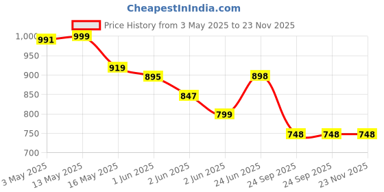 tatacliq.com StyloBug Grey Regular Fit Printed Dress stylobug Price History Graph from 3 May 2025 to 23 Nov 2025