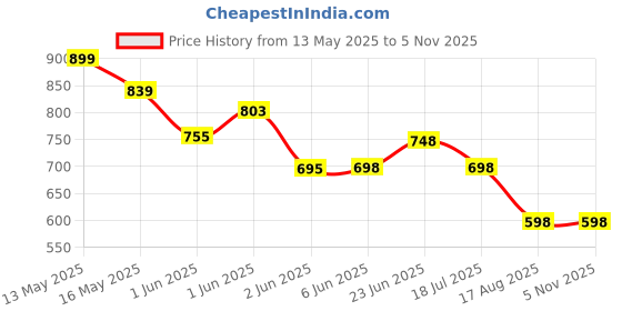 tatacliq.com StyloBug Kids Black Printed Regular Casual Tops & Tees stylobug Price History Graph from 13 May 2025 to 5 Nov 2025