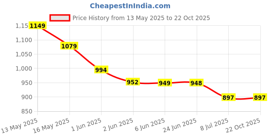 tatacliq.com StyloBug Kids Blue Cotton Printed Regular Casual Dresses stylobug Price History Graph from 13 May 2025 to 21 Oct 2025