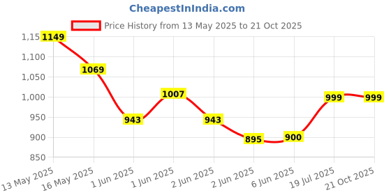 tatacliq.com StyloBug Kids Blue Regular Casual Dresses stylobug Price History Graph from 13 May 2025 to 20 Oct 2025