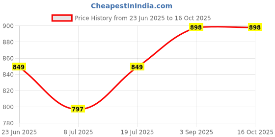 tatacliq.com StyloBug Kids Green Printed Regular Casual Dresses stylobug Price History Graph from 23 Jun 2025 to 15 Oct 2025