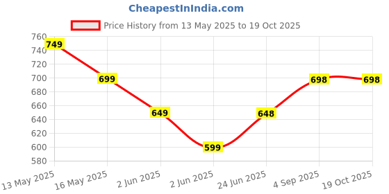 tatacliq.com StyloBug Kids Green Printed Regular Casual Tops & Tees stylobug Price History Graph from 13 May 2025 to 18 Oct 2025