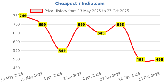 tatacliq.com StyloBug Kids Green Regular Casual Dresses stylobug Price History Graph from 13 May 2025 to 22 Oct 2025