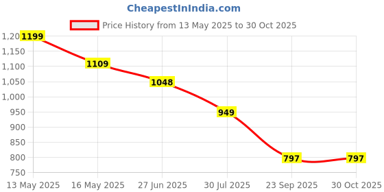 tatacliq.com StyloBug Kids Maroon Printed Regular Jumpsuit & Dungaree stylobug Price History Graph from 13 May 2025 to 30 Oct 2025