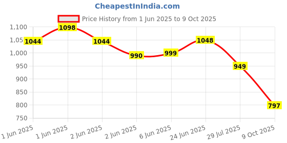 tatacliq.com StyloBug Kids Maroon Printed Regular Jumpsuit & Dungaree stylobug Price History Graph from 1 Jun 2025 to 9 Oct 2025