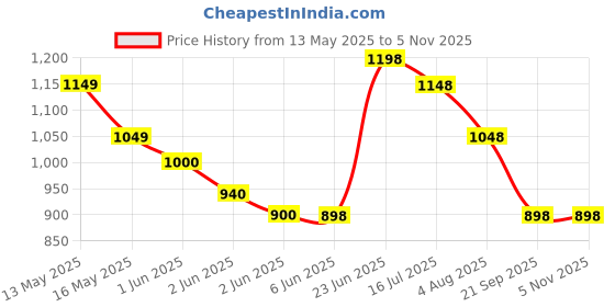 tatacliq.com StyloBug Kids Multi Printed Regular Casual Dresses stylobug Price History Graph from 13 May 2025 to 4 Nov 2025