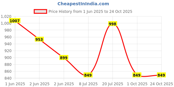 tatacliq.com StyloBug Kids Orange Printed Regular Casual Dresses stylobug Price History Graph from 1 Jun 2025 to 22 Oct 2025