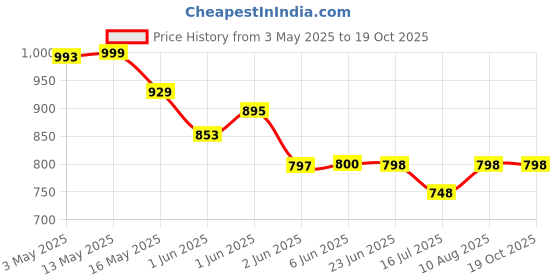 tatacliq.com StyloBug Multi Regular Fit Cotton Printed Dress stylobug Price History Graph from 3 May 2025 to 18 Oct 2025