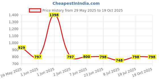 tatacliq.com StyloBug Peach Regular Fit Dress stylobug Price History Graph from 29 May 2025 to 18 Oct 2025
