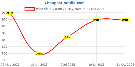 tatacliq.com StyloBug Pink Regular Fit Printed Dress stylobug Price History Graph from 26 May 2025 to 20 Oct 2025