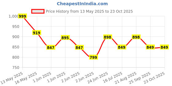 tatacliq.com StyloBug Red Regular Fit Printed Dress stylobug Price History Graph from 13 May 2025 to 23 Oct 2025