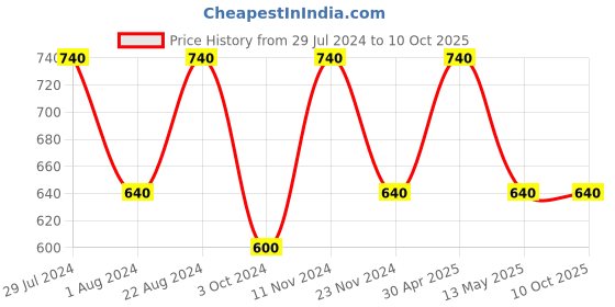 tatacliq.com Stylum Beige Printed A Line Kurta stylum Price History Graph from 29 Jul 2024 to 10 Oct 2025