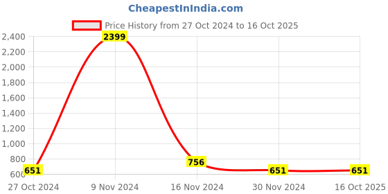 tatacliq.com Stylum Black Cotton Printed A-Line Kurta stylum Price History Graph from 27 Oct 2024 to 16 Oct 2025