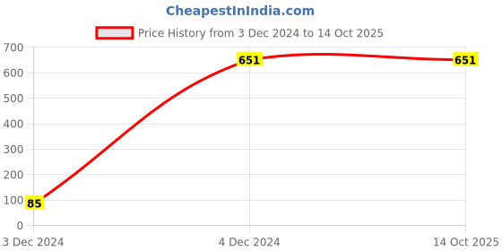 tatacliq.com Stylum Black Cotton Printed A-Line Kurta stylum Price History Graph from 3 Dec 2024 to 14 Oct 2025