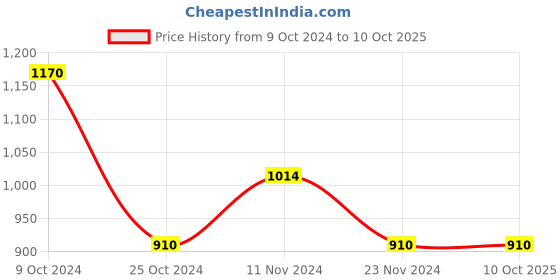 tatacliq.com Stylum Black Embroidered A Line Kurta With Dupatta stylum Price History Graph from 9 Oct 2024 to 10 Oct 2025