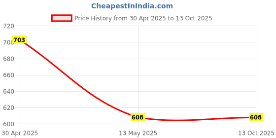 tatacliq.com Stylum Black Embroidered Kurtas stylum Price History Graph from 30 Apr 2025 to 13 Oct 2025