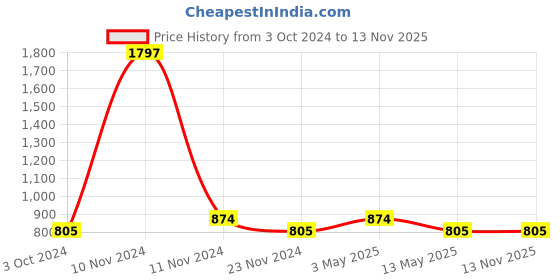 tatacliq.com Stylum Black Printed A Line Kurta stylum Price History Graph from 3 Oct 2024 to 12 Nov 2025