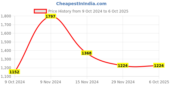 tatacliq.com Stylum Black Printed Kurta Palazzo Set With Dupatta stylum Price History Graph from 9 Oct 2024 to 5 Oct 2025