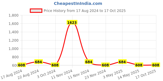 tatacliq.com Stylum Black Printed Straight Kurta stylum Price History Graph from 17 Aug 2024 to 16 Oct 2025